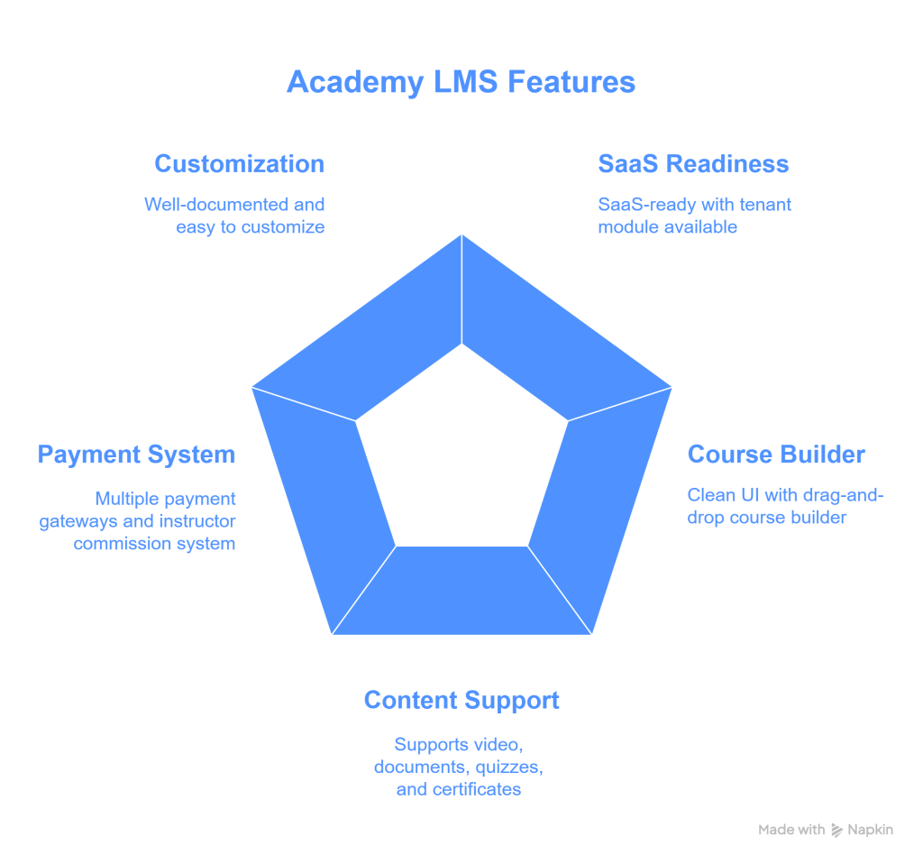 Academy LMS Review – Best PHP Learning Management System for Online Courses - visual selection (1)