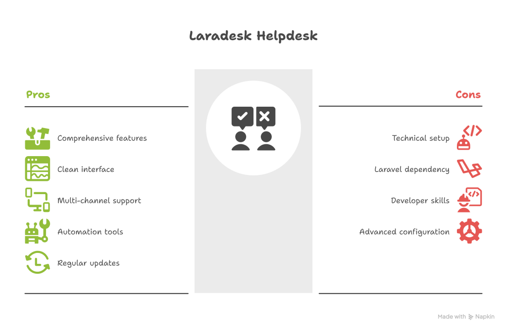 Laradesk Helpdesk Ticketing System Review – Powerful SaaS-Ready PHP Support Script - visual selection
