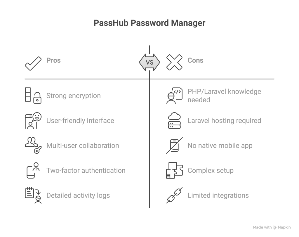 PassHub Online Password Manager Review – Secure PHP Password Management Solution - visual selection