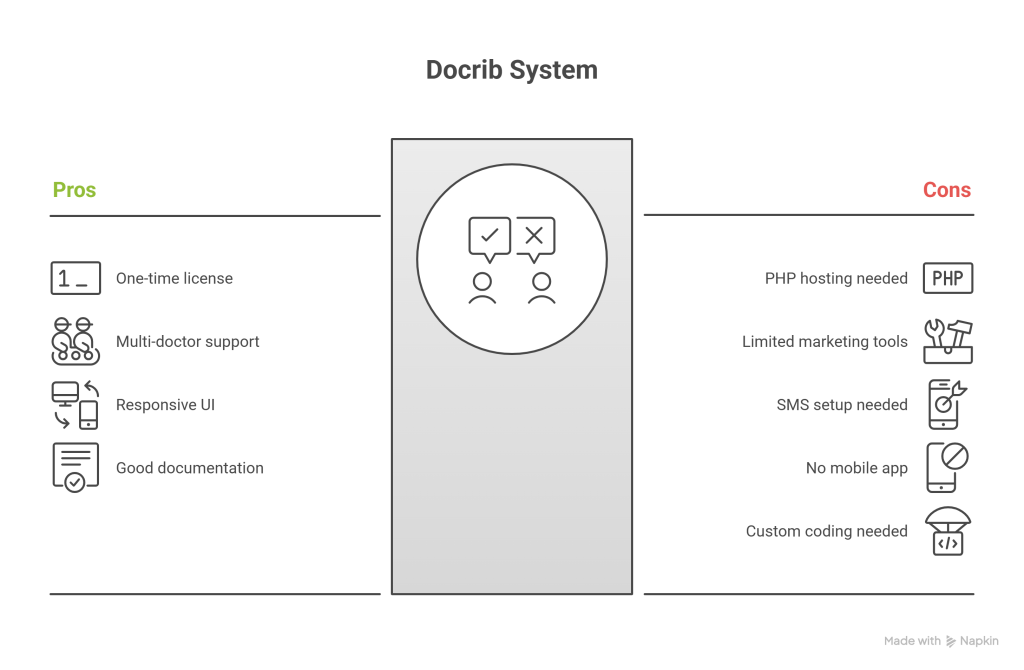 Docrib Doctor Appointment System Review – Best PHP Script for Online Doctor Booking - visual selection