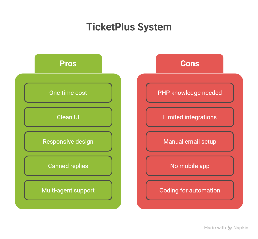 TicketPlus Support Ticket Management System Review – Robust PHP Help Desk Script - visual selection