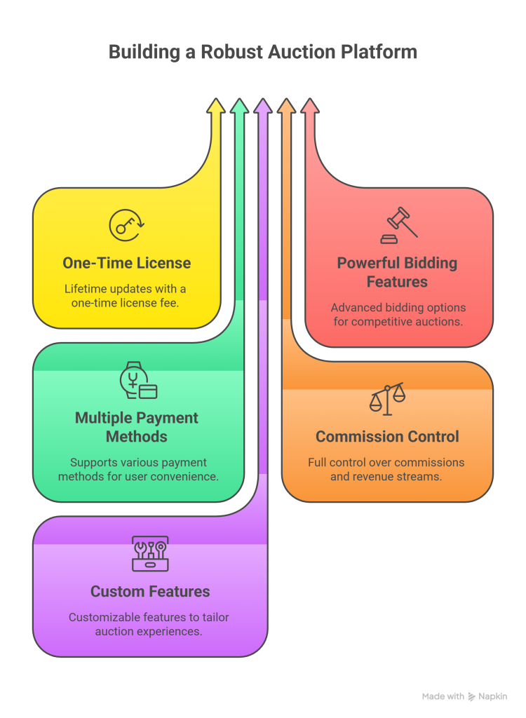 ViserBid Auction Bidding Platform Review – Best PHP Auction Script for 2025 - visual selection