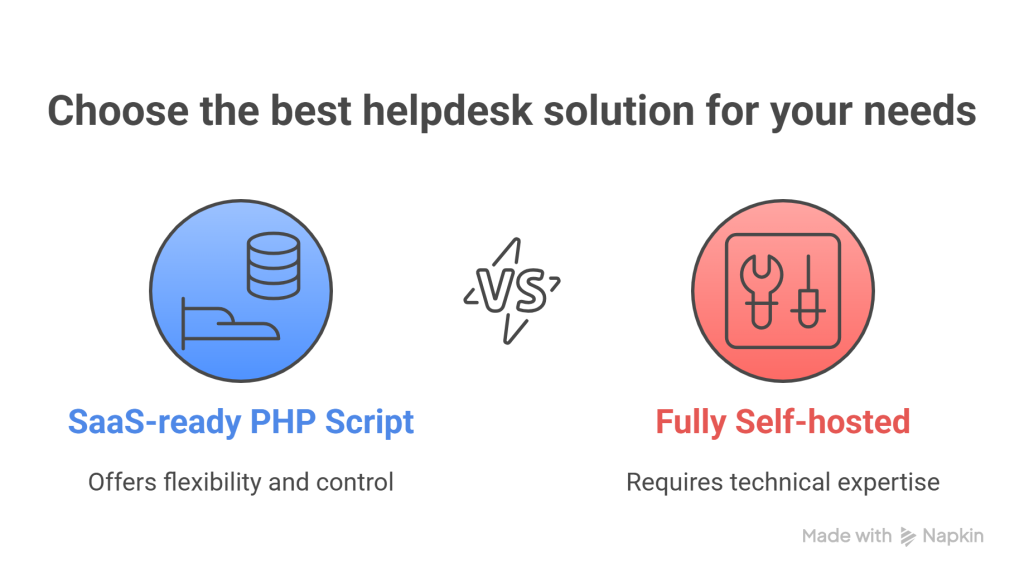 Z Desk Support Tickets Review – The Ultimate PHP Helpdesk Solution_ - visual selection