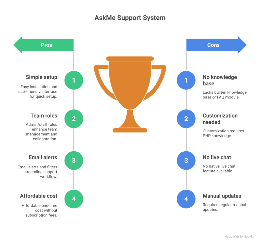 AskMe Advanced Support Ticket System Review – Streamline Customer Support with PHP - visual selection