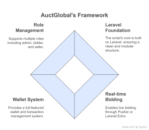 AuctGlobal Review – Best Laravel Live Auction Script for 2025 - visual selection