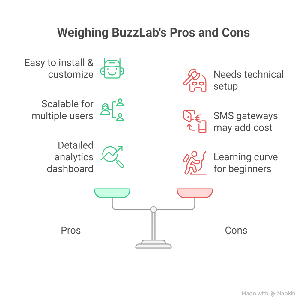 BuzzLab Review_ The Best Bulk Email & SMS Marketing PHP Script for 2025 - visual selection
