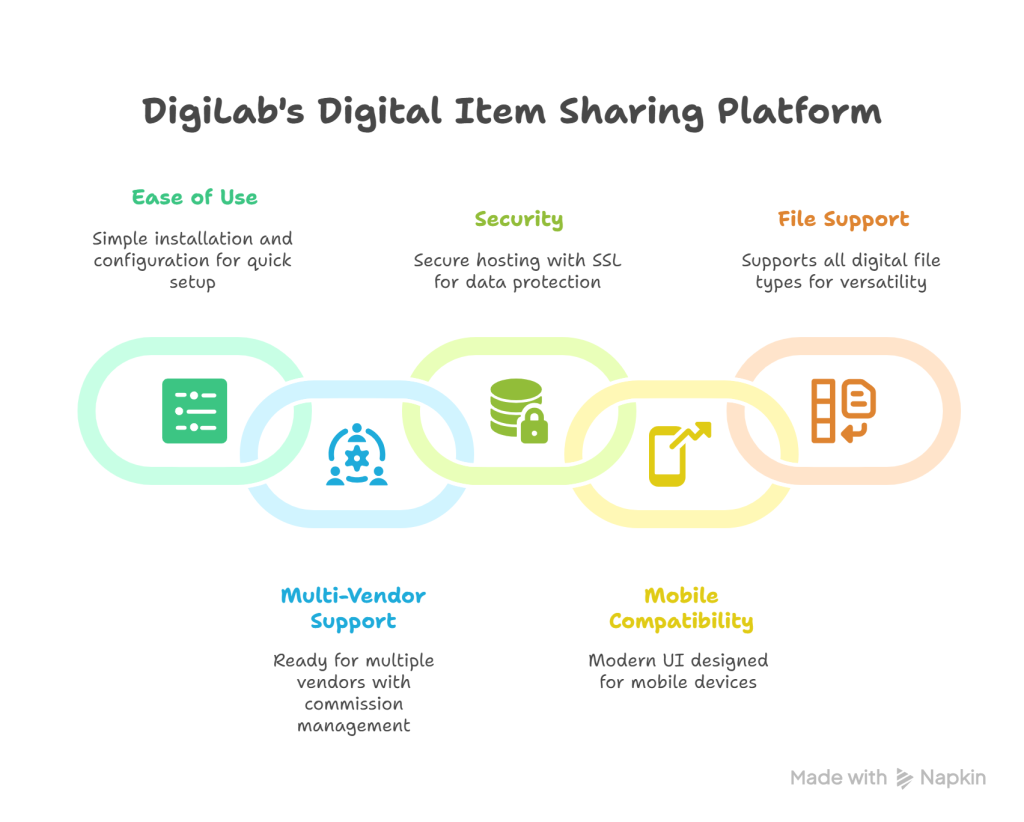 DigiLab Digital Item Sharing Platform Review_ Best SaaS-Ready - visual selection