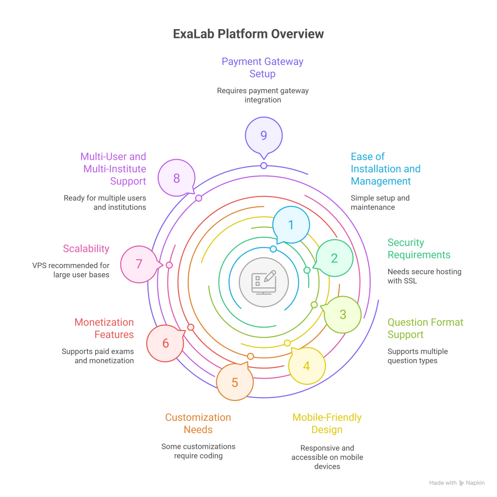 ExaLab Online Exam Platform Review_ Best SaaS-Ready PHP Script for Online Tests - visual selection