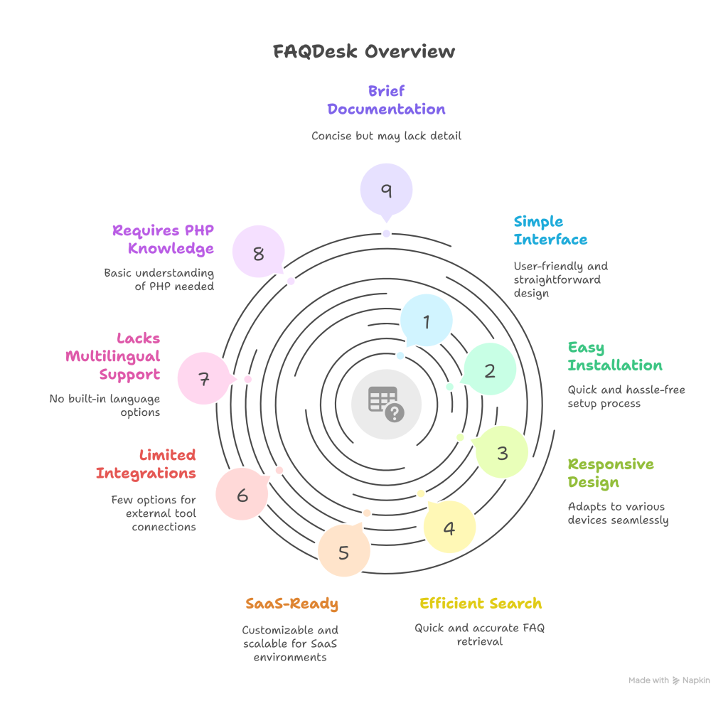FAQDesk Frequently asked questions management system Review - visual selection