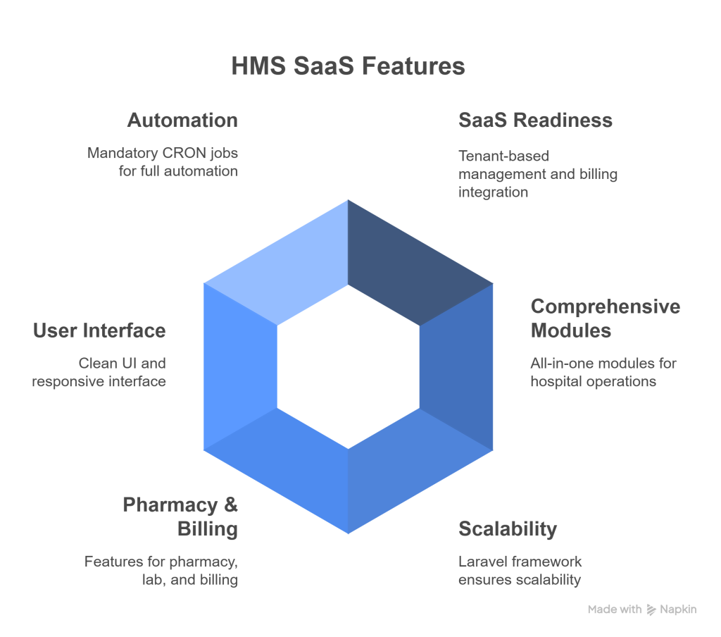 HMS SaaS Review – The Complete Hospital Management System You Can Self-Host - visual selection