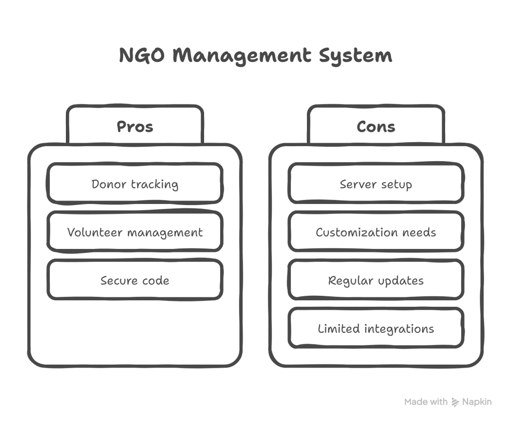 NGOLab Review_ Best NGO Management System PHP Script for Nonprofits - visual selection