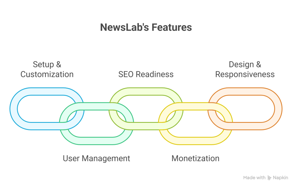 NewsLab Online Newspaper Review_ Build a Modern News Website with This SaaS-Ready PHP Script - visual selection
