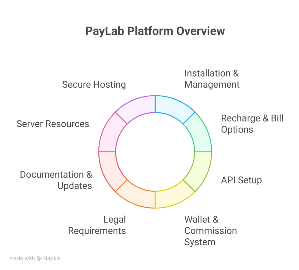 PayLab Mobile Recharge And Utility Bill Payment Platform Review – Is This the Best PHP - visual selection