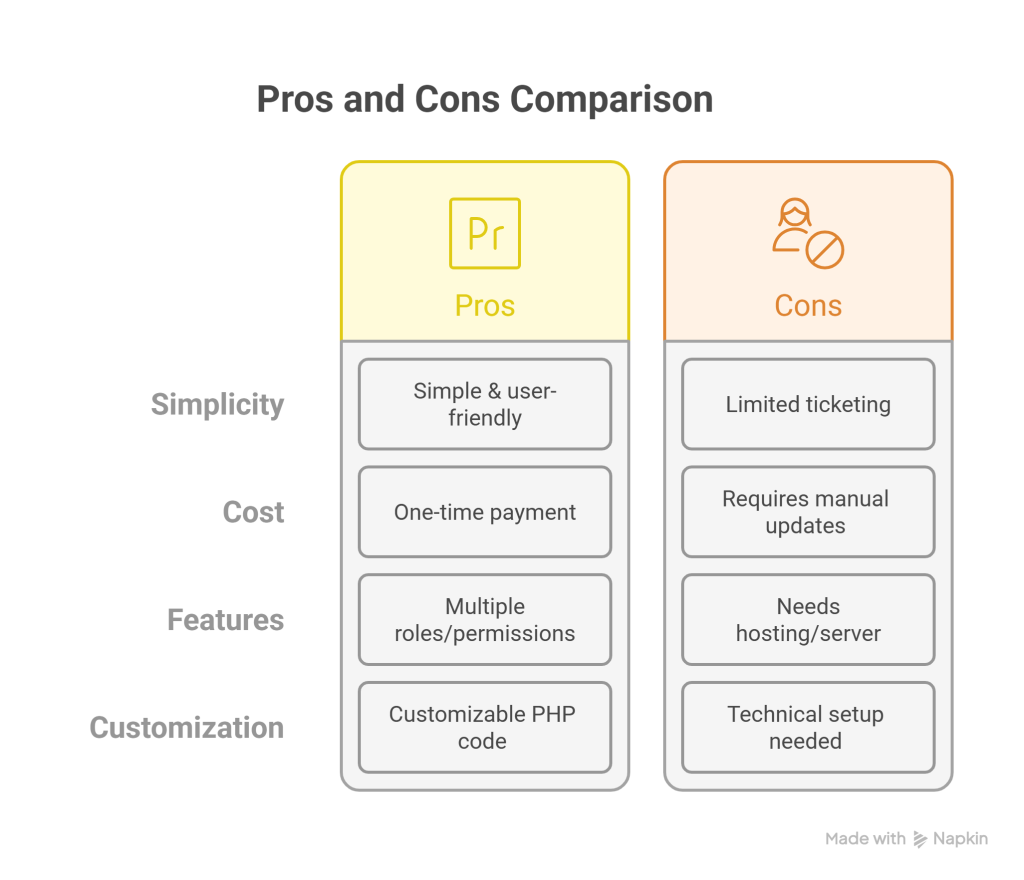 Pexdoc Ticketing CMS Review_ The Ultimate PHP Ticket Management Script - visual selection