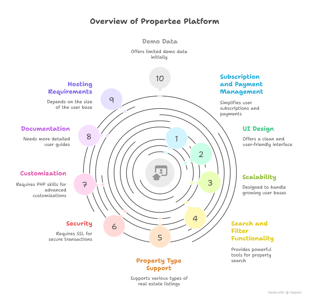 Propertee Subscription Based Real Estate Platform Review - visual selection