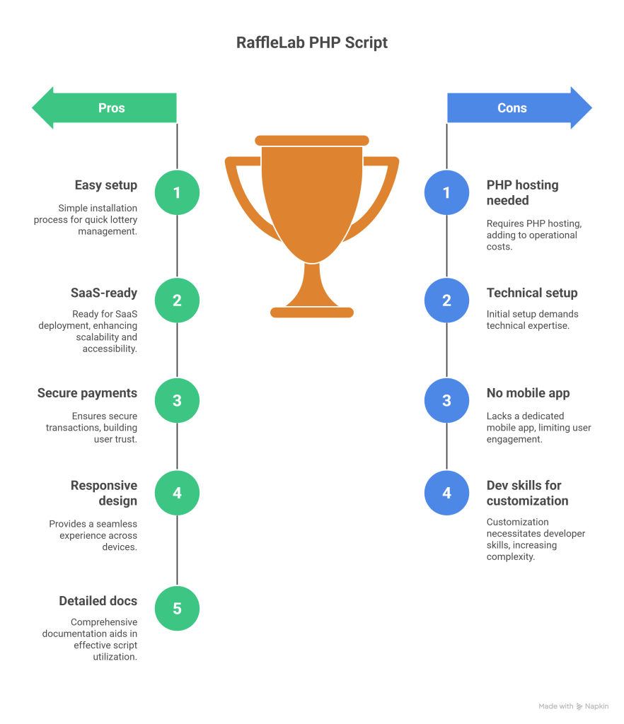 RaffleLab Superlative Lottery Platform Review – Top PHP Script for Online Lottery Systems - visual selection