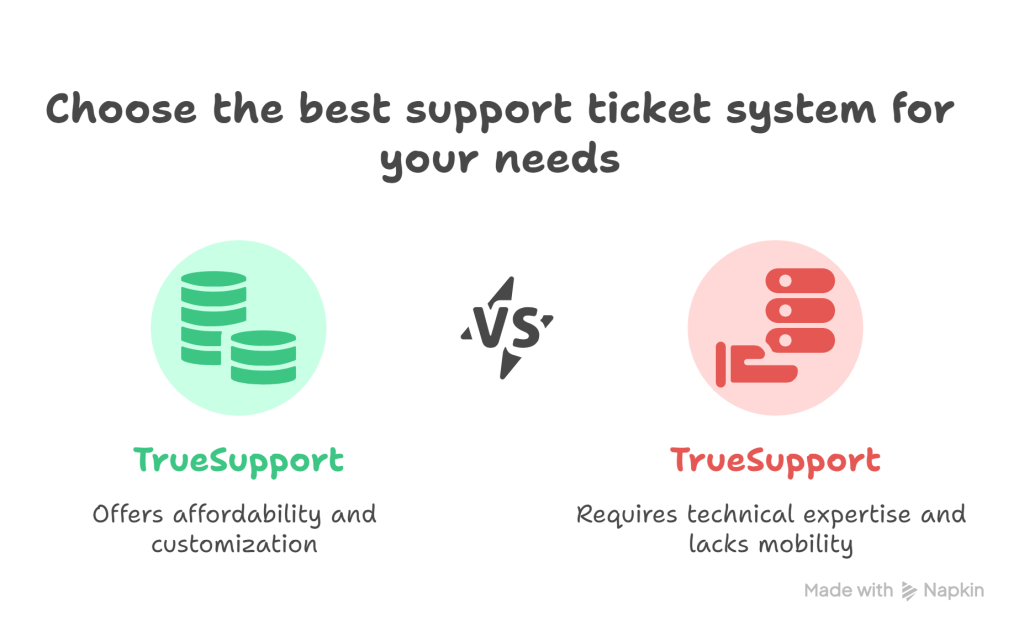 Read this TrueSupport Support Tickets System review to see features, - visual selection