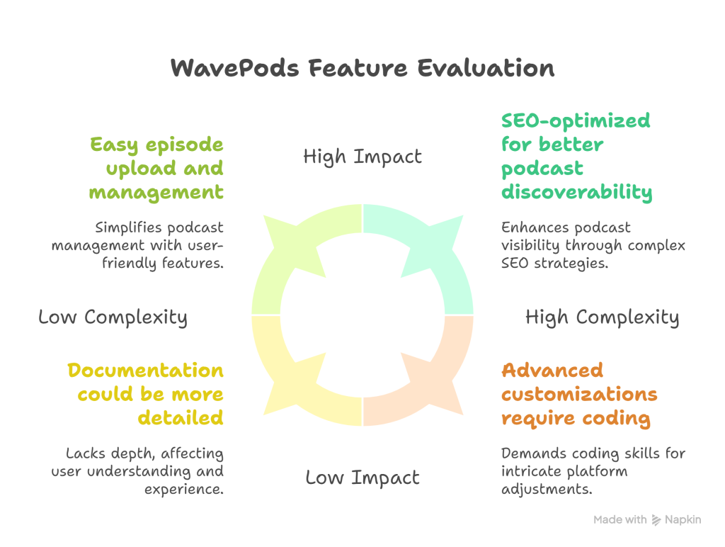 WavePods Podcasting Platform Review_ The Best PHP Script to Build Your Own Podcast Website - visual selection