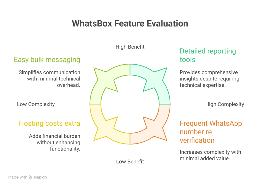 WhatsBox Review – The WhatsApp Marketing PHP Script for Bulk Messaging - visual selection