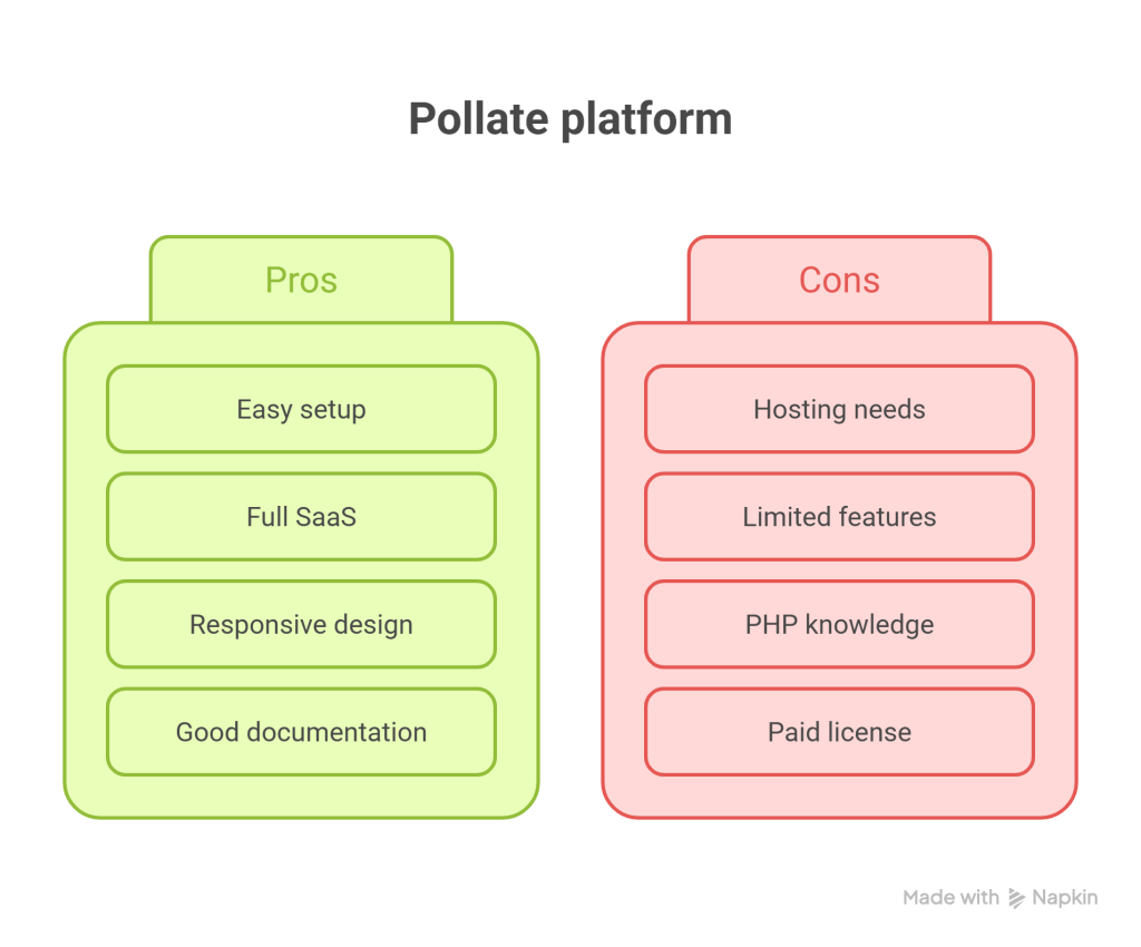 Pollate Review – Is This Premium Polls and Voting Platform SAAS Worth It_ - visual selection